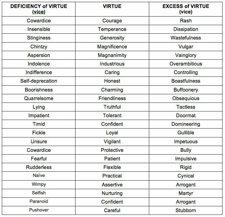 Virtue перевод на русский. Virtues and vices. virtues коды. virtue как читается. virtues of the month.
