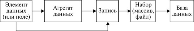 Базы данных единицы. Элементы БД. Таблица как функциональная единица БД. Наименьшая единица в БД.