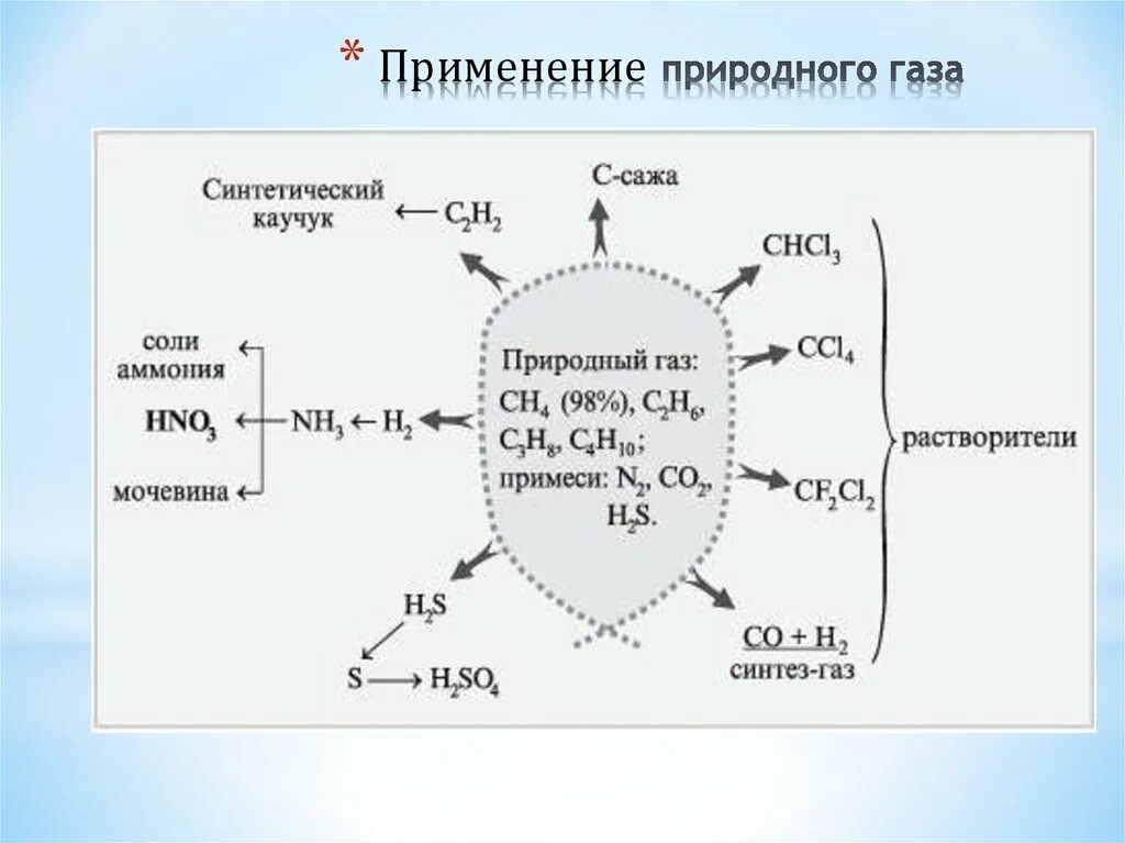 Применение природного газа химия 10 класс. Природные попутные ГАЗЫ 10 класс химия. Применение природного газа. Природный ГАЗ применение. Применение газообразного