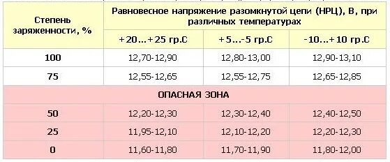 Напряжение аккумулятора автомобиля 12. Таблица зарядки автомобильного аккумулятора 12 вольт. Таблица заряда АКБ 12 вольт. Таблица заряда аккумулятора автомобиля 12 вольт. Степень заряда аккумулятора по напряжению таблица автомобильного.