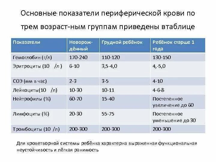 Основные показатели ребенка