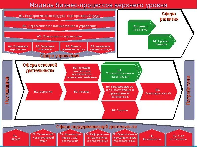 Безопасность бизнес процессов. Модель бизнес-процессов верхнего уровня. Бизнес процессы верхнего уровня. Карта процессов верхнего уровня. Карта бизнес процессов верхнего уровня.