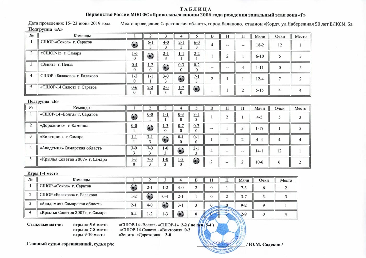 Первенство России по футболу среди юношей 2007 года. Первенство России по футболу среди юношей 2008 года рождения. Протокол волейбол таблица. Протокол по мини футболу.