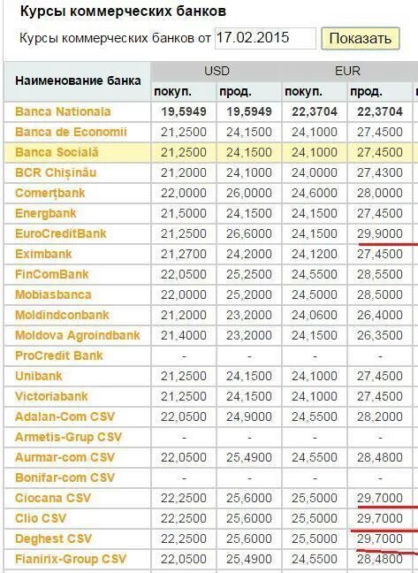 Курс валют банков молдовы