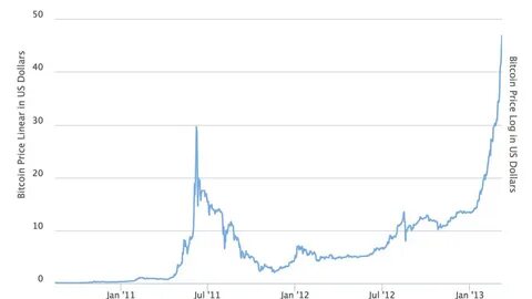 Time prices