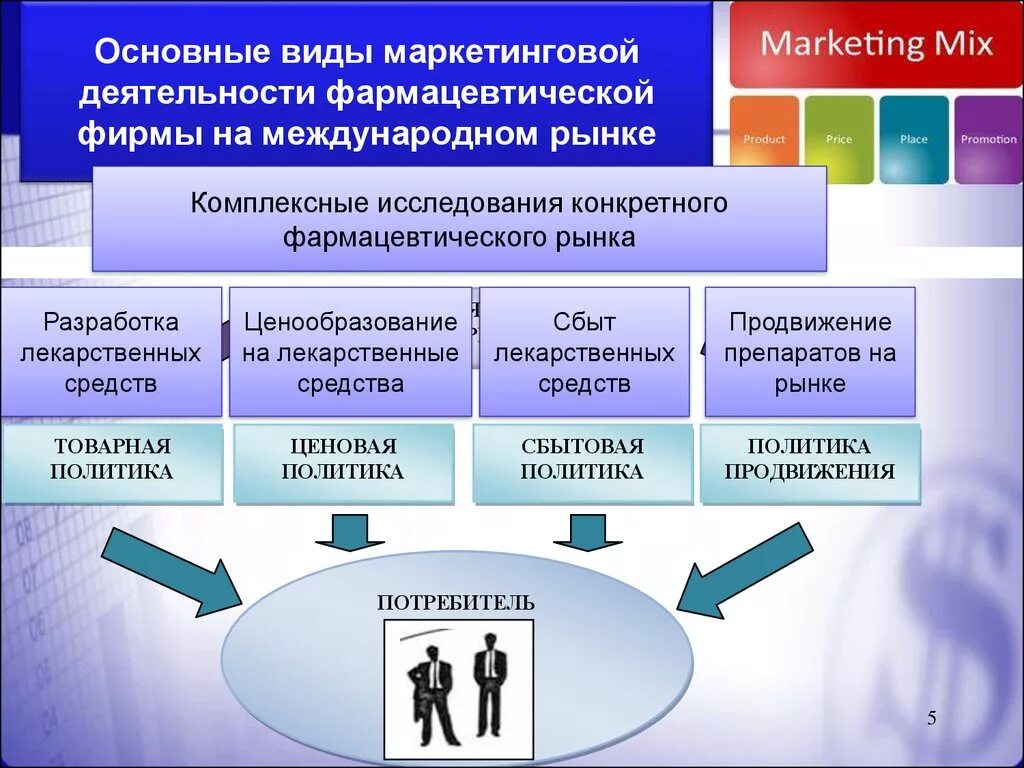 Управление системой продвижения. Формы фармацевтического маркетинга. Концепции фармацевтического маркетинга. Маркетинг на фармацевтическом рынке. Основные виды маркетинговой деятельности.