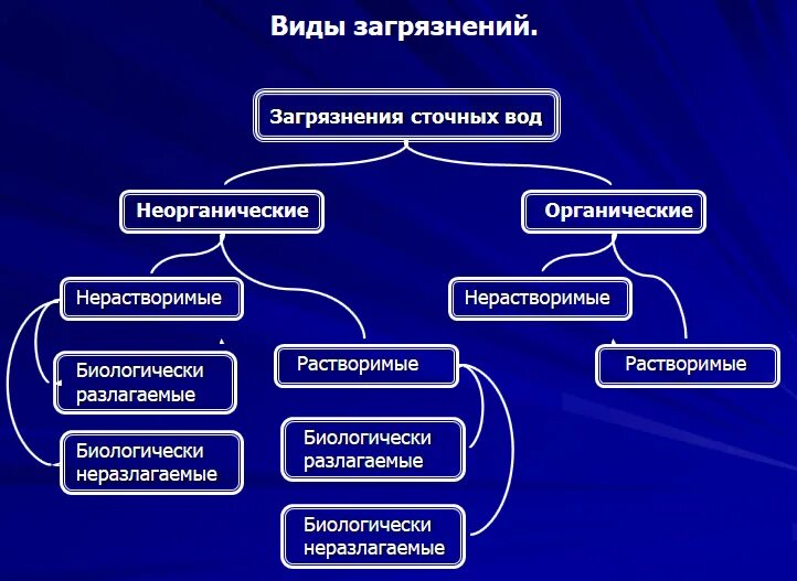 Органические загрязнители сточных вод. Загрязнители воды неорганические и органические. Органические загрязнители сточных вод. Основные загрязнители сточных вод. Органические и неорганические загрязнения.