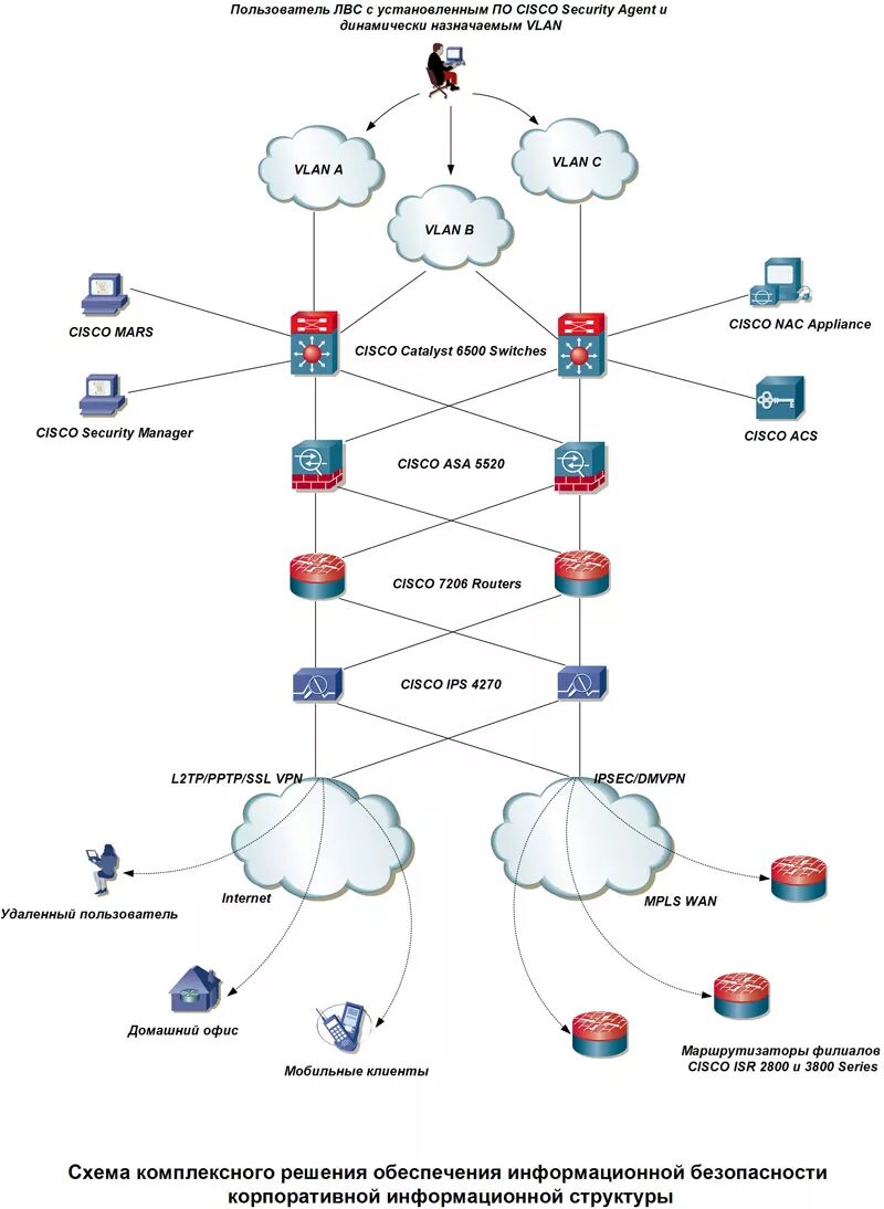 Информационная структура информационной сети. Схема корпоративной сети информационная безопасность. Схема сети предприятия информационная безопасность. Корпоративная сеть структура межсетевой экран. Cisco схема обеспечения безопасности для корпоративных сетей.