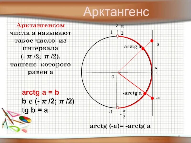 Арктангенс числа определение. Как определить арктангенс по тангенсу. arctg. арктангенс 1. арктангенс 0.