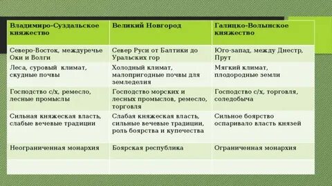 Характеристика новгородской земли галицко волынского княжества