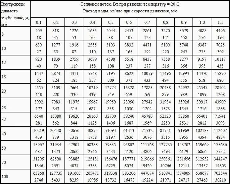 Расход воды м3 с. Таблица расчета диаметра трубы для отопления. Таблица расчета пропускной способности трубы по диаметру. Таблица расчета гидравлики системы отопления. Таблица расхода воды в зависимости от диаметра и давления.