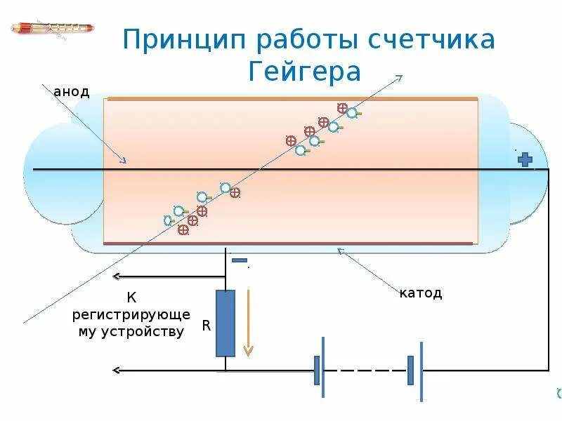 Газоразрядный счетчик Гейгера принцип действия. Принцип действия счетчика Гейгера. Счетчик Гейгера строение прибора. Принцип работы счетчика Гейгера Мюллера.