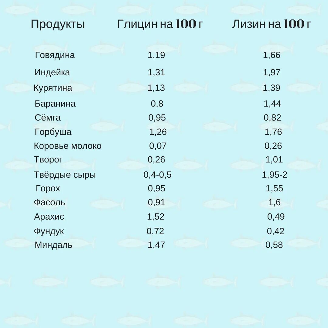 Высокое содержание коллагена. Продукты содержащие коллаген в большом количестве таблица. Продукты с высоким содержанием коллагена. Содержание коллагена в продуктах питания таблица. Коллаген в продуктах питания больше всего таблица.