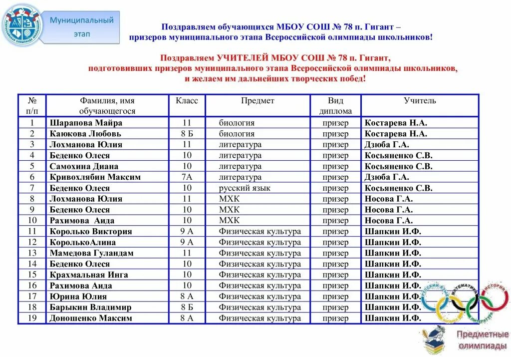 Муниципальный этап олимпиад школьников. Муниципальный этап олимпиады по физкультуре 2022. Итоги муниципального этапа олимпиады. Призёр регионального этапа Всероссийской олимпиады по истории. Литература региональный этап 2023 результаты