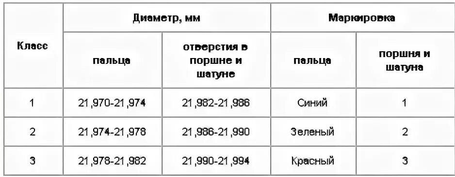 Ремонтные размеры поршней ваз. Ремонтные Размеры поршней ВАЗ 21083 таблица. Ремонтные Размеры поршней ВАЗ 21083. Таблица поршневых колец ВАЗ. Размеры поршневых колец ВАЗ 21083.