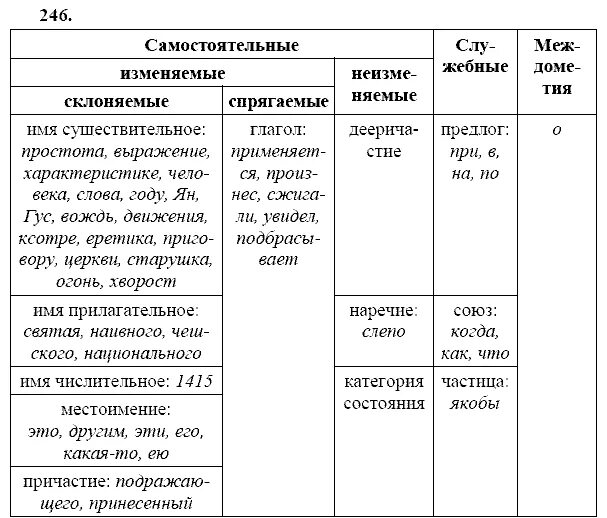 Русский 9 класс ладыженская 169. Русский язык 9 класс Тростенцова ладыженская. Русский язык 9 класс упражнение 246. Номер 246 по русскому языку 9 класс ладыженская. Упражнение 246 по русскому языку 9 класс ладыженская.