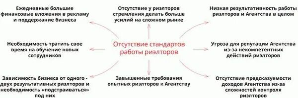 Комиссионными агентами. Схема работы риэлтора. Функции риэлтора. Обязанности агентства недвижимости. Должность риэлтора.