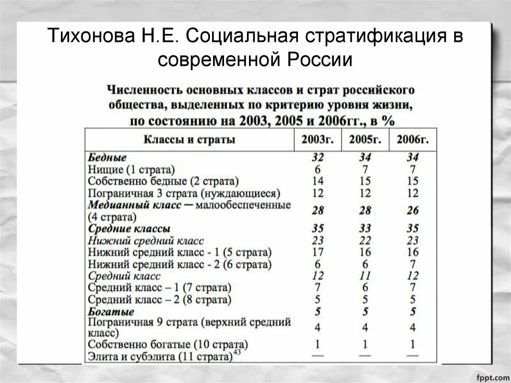 Стратификационная модель современного российского общества. Социальная структура российского общества на 2020. Стратификация структуру современного российского общества.. Социальная стратификация в России статистика. Состав средний класс