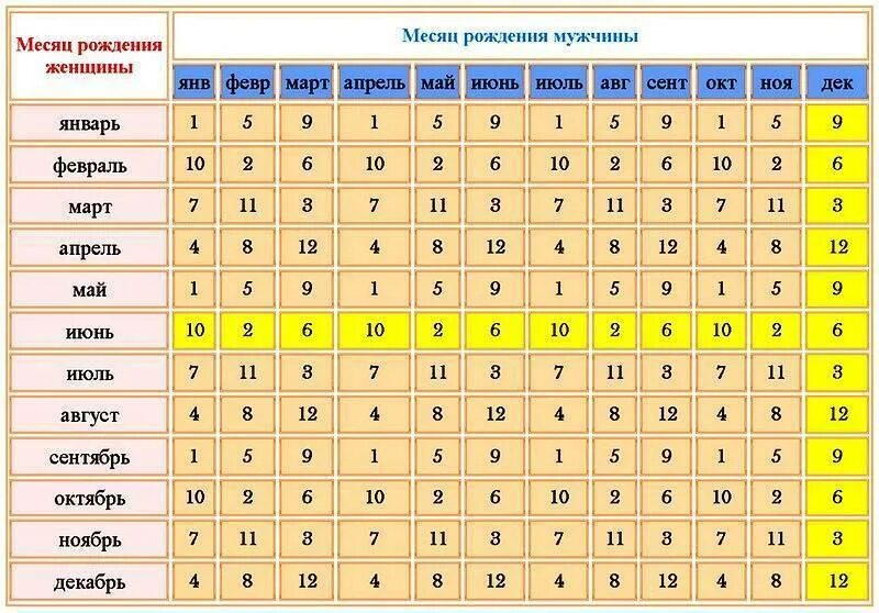 Совместимость по группам крови при зачатии ребенка. Зачатие по группе крови таблица. Совместимость по группе крови для зачатия ребенка. Зачатие ребёнка по группе крови родителей таблица.