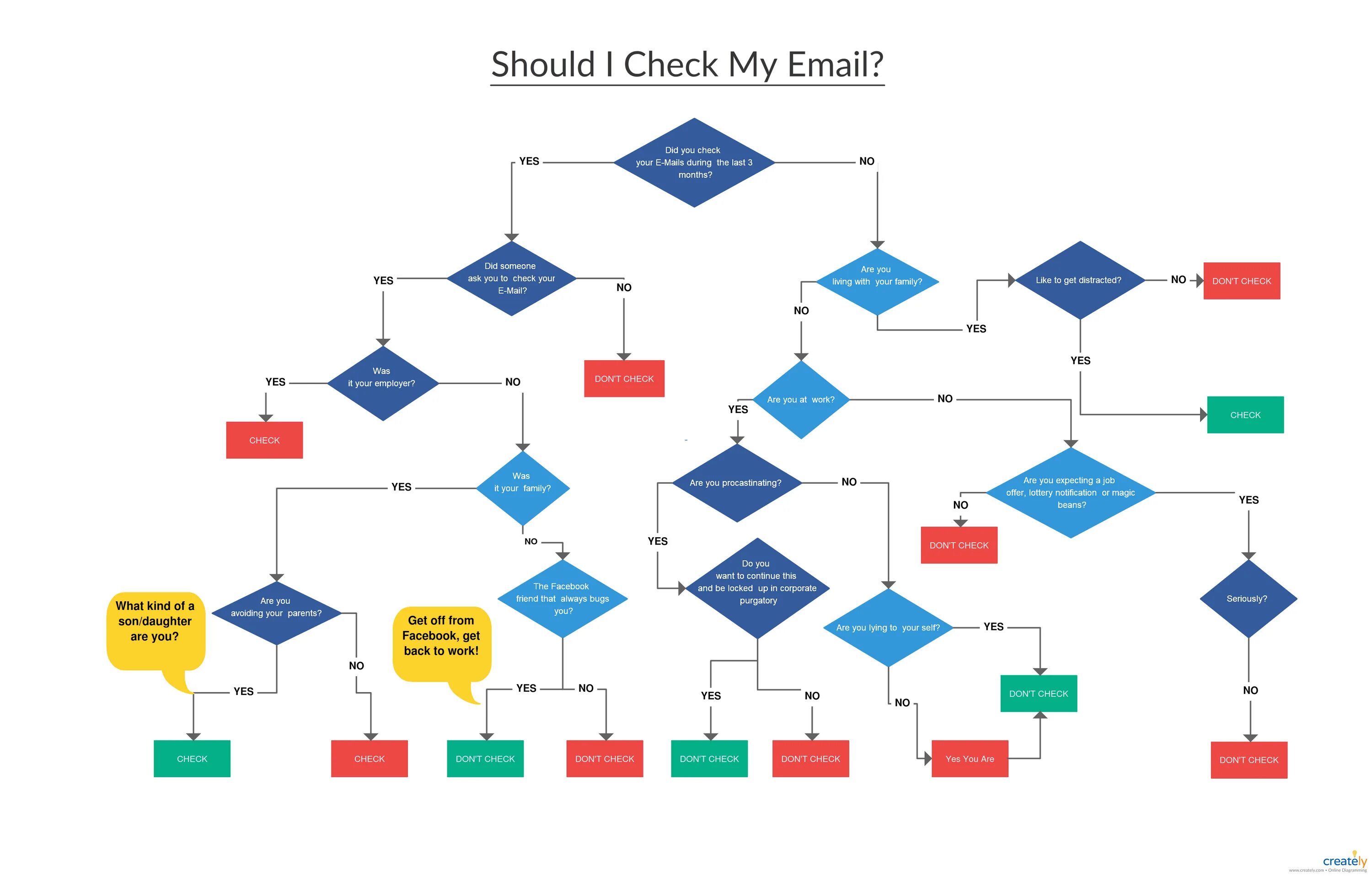 Shall we check. Flowchart диаграмма. Инфографика флоучарт. Flow блок схема. Схема workflow.