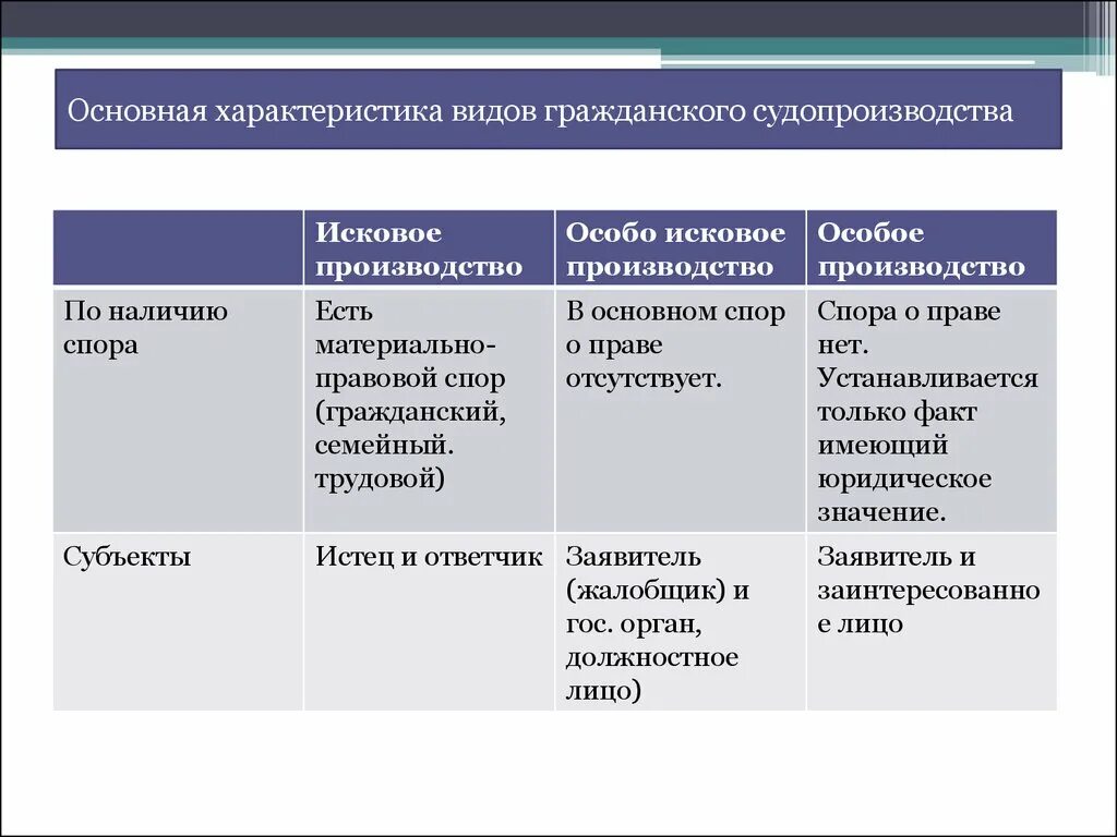 Виды производств в гражданском процессе. Виды гражданского процесса. Виды гражданского судопроизводства. Виды гражданского процесса таблица. Гражданское производство примеры