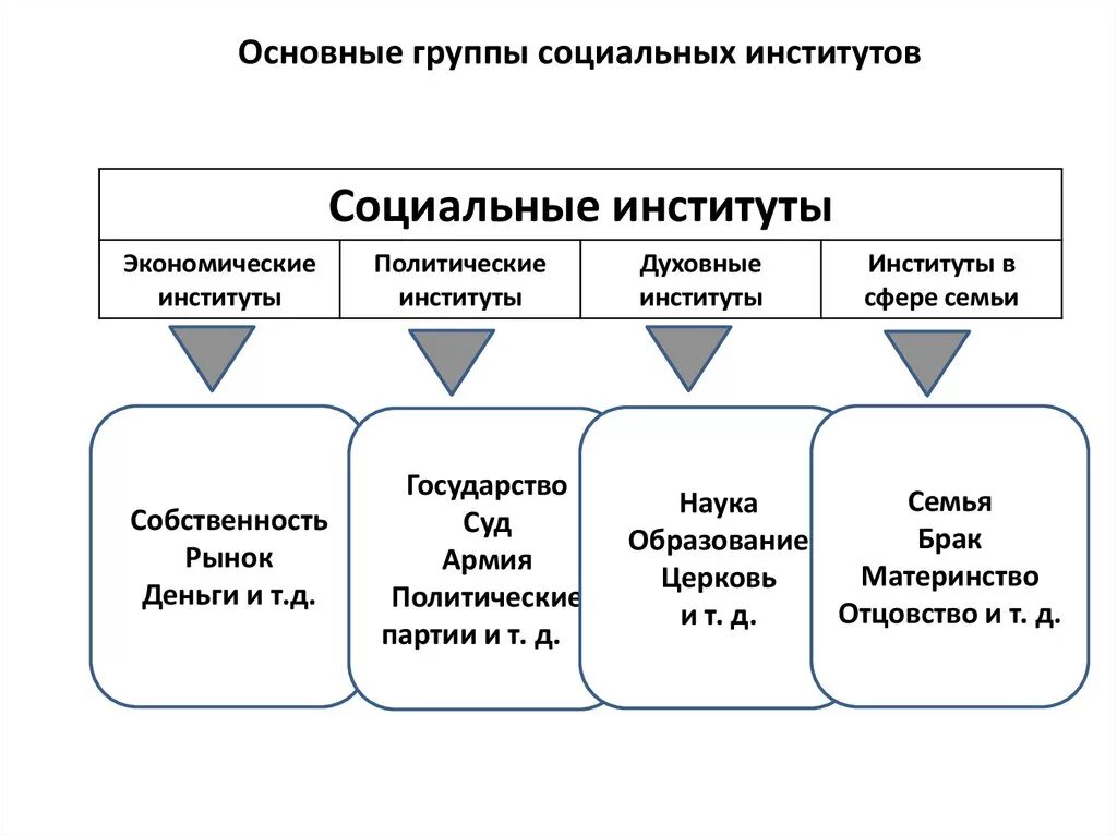 Общие признаки экономических институтов. Схема социального института экономическая. Группы социальных институтов. Основные группы социальных институтов. Социальные группы и социальные институты.