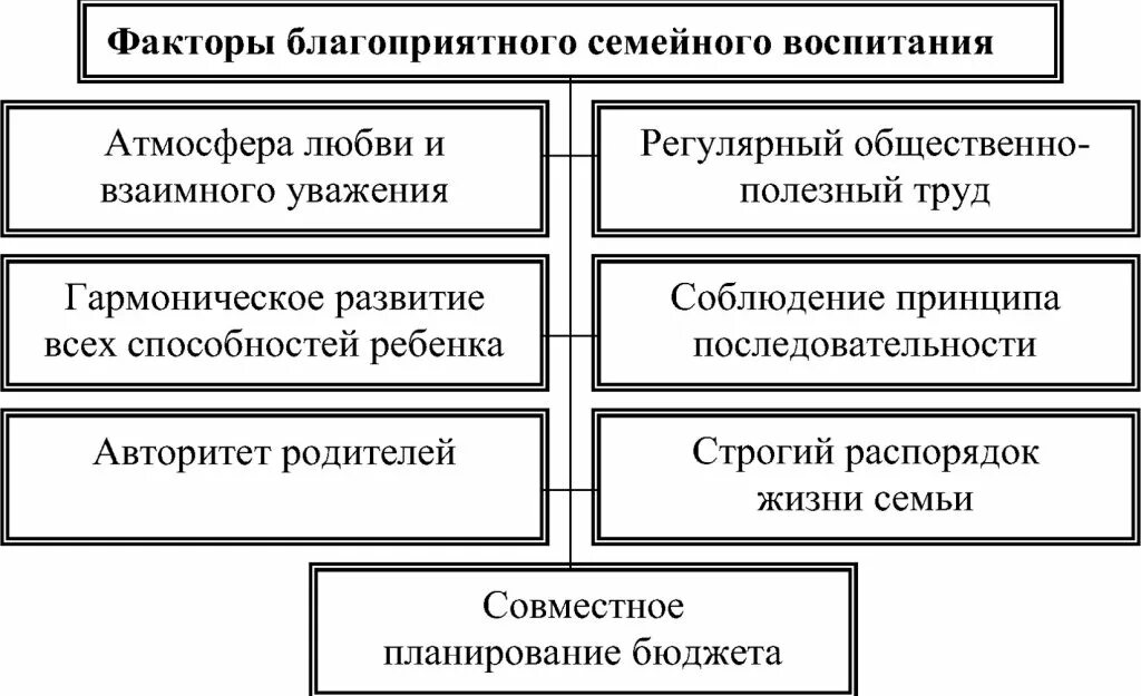 Основные факторы воспитания. Факторы семейного воспитания. Семья как фактор воспитания. Методы семейного воспитания схема. Компоненты семьи как фактора воспитания.