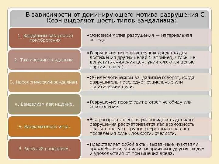 Как повысить статус. Мотивы вандализма. основной мотив разрушения - материальная выгода. разрушение как возможность поднять статус в группе сверстников. последовательность проявления вандализма.