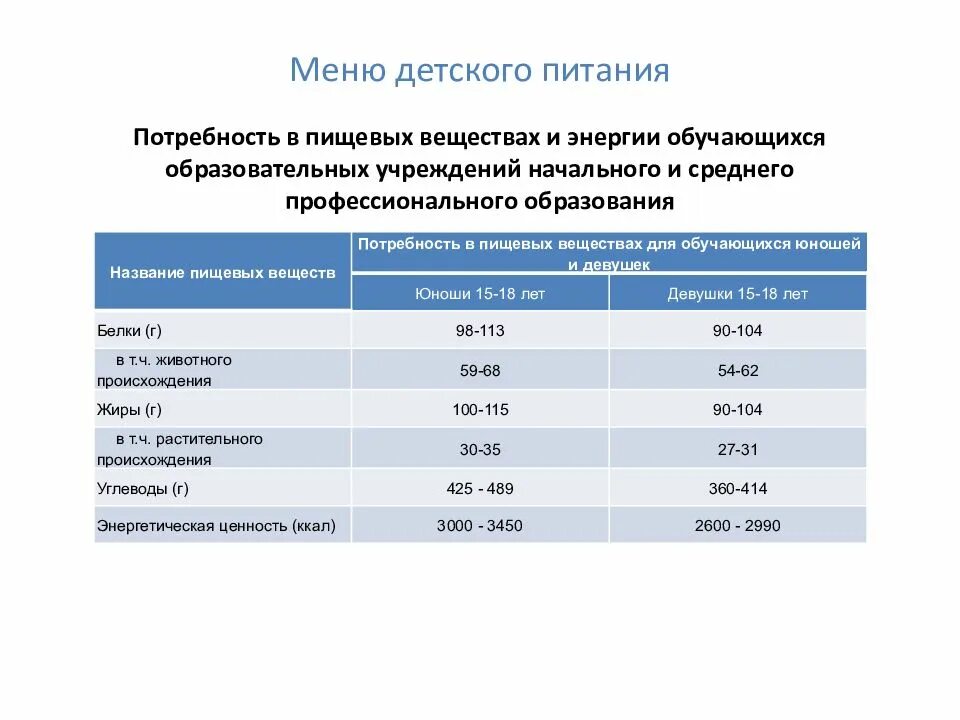 Потребность собак в питательных веществах. Потребность в пищевых веществах для обучающихся юношей и девушек. Потребность собак в энергии и питательных веществах. Потребность животных в питательных веществах. Норма белка у собак.