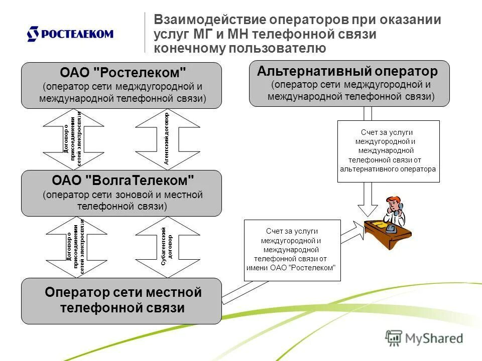 Услуги связи и информации. Взаимодействие с операторами связи. Правила оказания услуг связи. Порядок предоставления услуг связи. Оказание услуг телефонной связи.