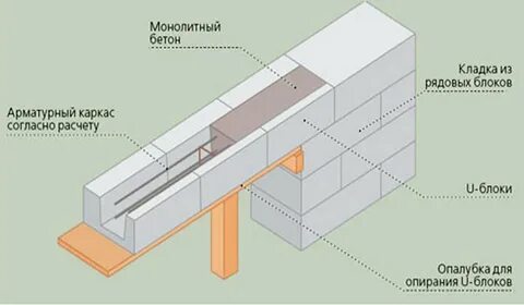 Какой марки бетон для армопояса