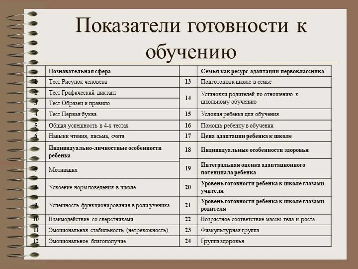 Тест адаптация 1. Оценка готовности к обучению. Параметры показателей готовности к обучению в школе. Шкала готовности к школе детей. Тесты для определения уровня готовности детей к школе.