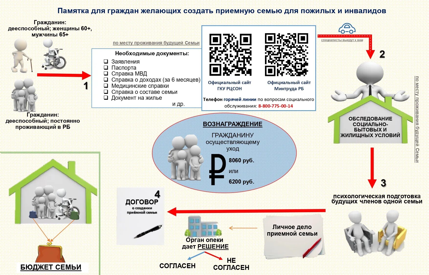 Приемная семья для пожилого гражданина. Схема социального обслуживания пожилых и инвалидов. Памятки по созданию приемной семьи для пожилого гражданина. Социальный координатор. Социальное обслуживание 2020