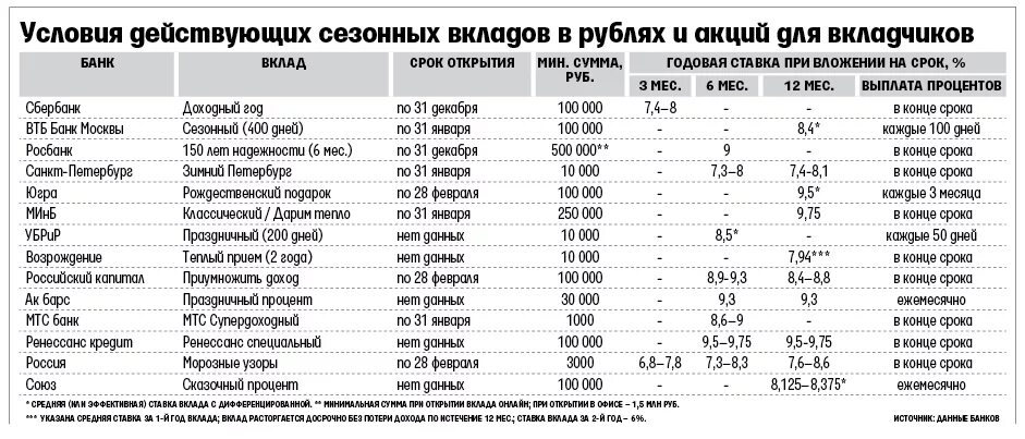 Ставки банков по вкладам в Петербурге. Банки Санкт Петербурга ставки по вкладам. Сроки депозитов в банках. Проценты по вкладам в банках. Вклады тимашевск