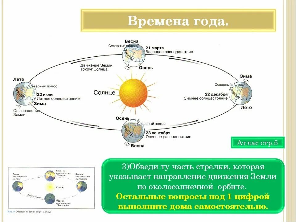 Смена солнца. Движение земли вокруг солнца 5 класс география. Схема годового вращения земли вокруг солнца. Схема вращение земли вокруг солнца география 5 класс. Смена времен года схема земли и солнца.