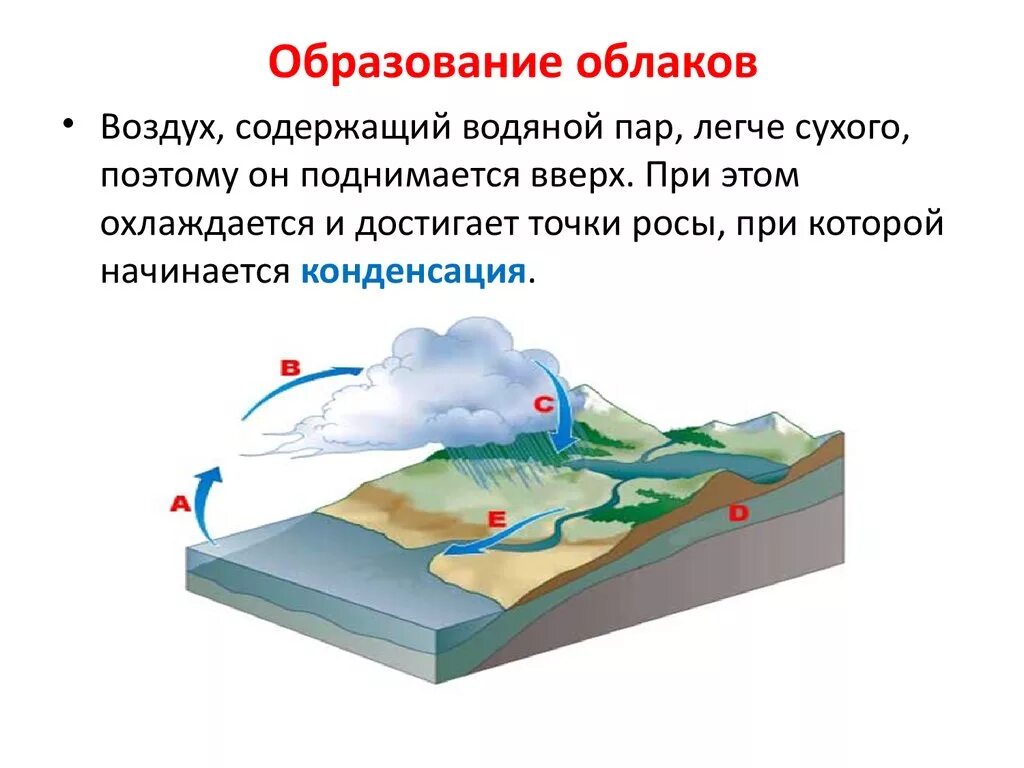 Как образуются облака 6 класс. Образование облаков. Схема образования облаков. Механизм образования облаков. Причины образования облаков.