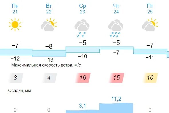 Прогноз погоды Кирово-Чепецк. Погода в Кирово-Чепецке на неделю. Гисметео Кирово-Чепецк. Прогноз погоды на неделю Кировев.