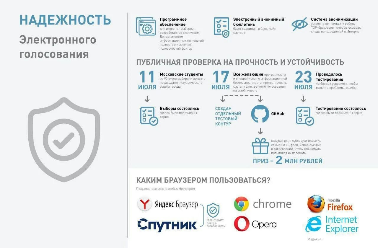 Система электронного голосования примеры. Преимущества электронного голосования. Защита электронного голосования. Терминал электронного голосования. Наблюдатель телеграм каналы