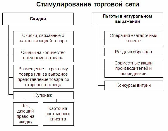 Стимулирование продаж потребителям. Методов стимулирования торговой организации поставщиками.. Методы стимулирования сбыта на предприятии розничной торговли. Способы стимулирования продаж. Способы стимулирования торговых посредников.