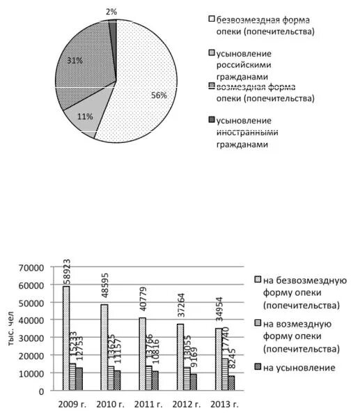 Опека и попечительство таблица. Сравнение усыновления опеки и попечительства. Таблица усыновление опека попечительство. Опека и попечительство статистика. Статистика опеки и попечительства в России.