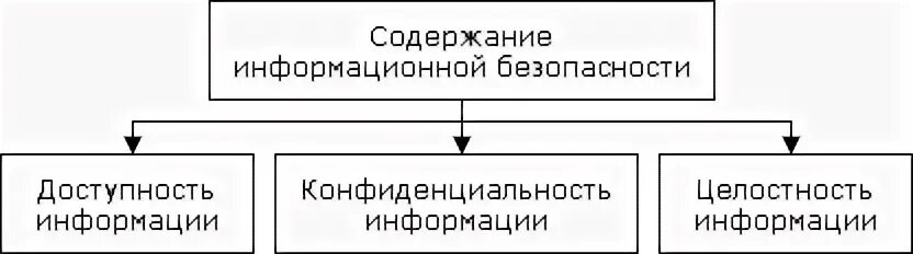 Защита целостности доступности и конфиденциальности информации. Основные составляющие информационной безопасности схема. основные составляющие информационной безопасности целостность. целостность, доступность и конфиденциальность иб. защита информации схема доступность.
