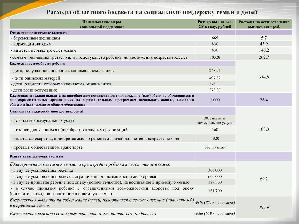 Бюджет затрат на социальные выплаты. Бюджет затрат на социальные выплаты за год. Размер денежных. Денежное пособие на содержание детей. Выплата на покупку автомобиля