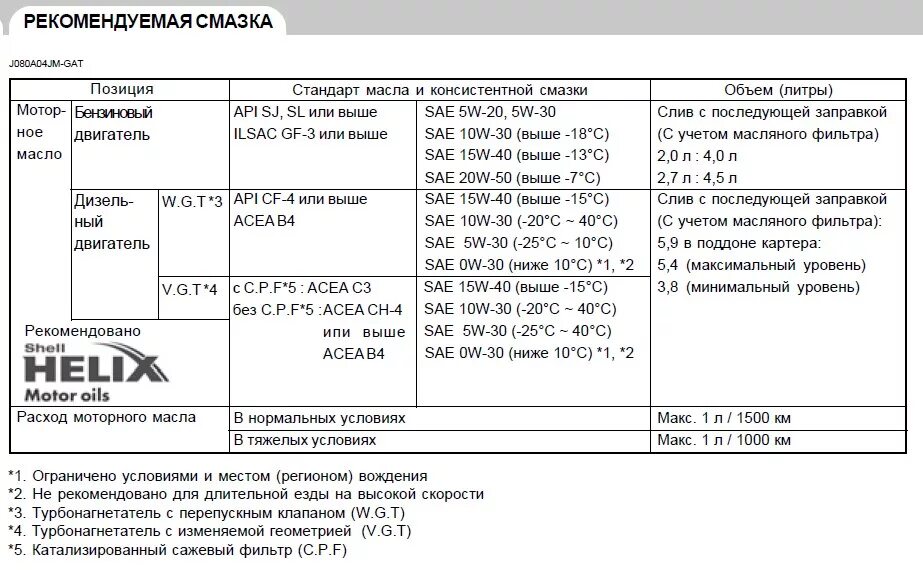 Хендай гетц объем масла. Допуск моторного масла хендай туксон 2008 года. допуски моторного масла туссан 2007. допуск масла для хендай туксон 2008. hyundai elantra допуски масла.