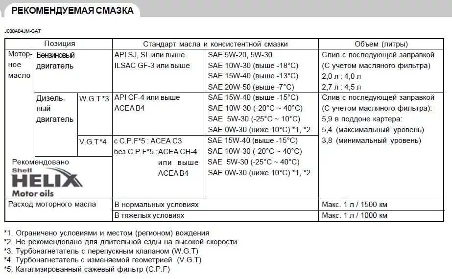 Сколько нужно масла в двигатель 1.6. Допуск моторного масла Хендай Туксон 2008 года. Допуски моторного масла Туссан 2007. Допуск моторного масла хёндай Туксон 2008 года 2,0 бензин. Допуск масла для Хендай Туксон 2008.