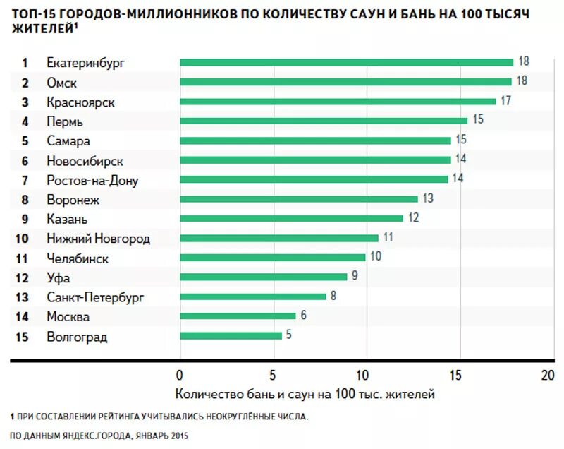 Сколько людей в бане. Города миллионники топ. Количество бань в России Росстат. Топ города миллионники России. Список городов МИЛЛИОННИКОВ В России.