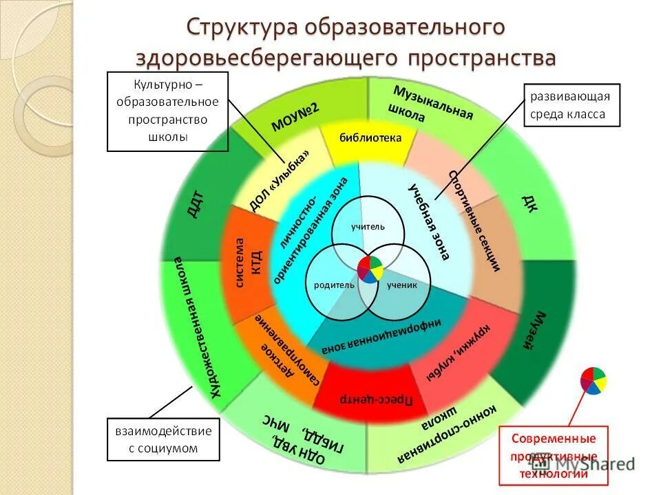Здоровьесберегающего образовательного пространства. Здоровьесберегающее образовательное пространство в школе. Здоровьесберегающего образовательного пространства. Здоровьесберегающее пространство в доу. Создание здоровьесберегающего пространства.