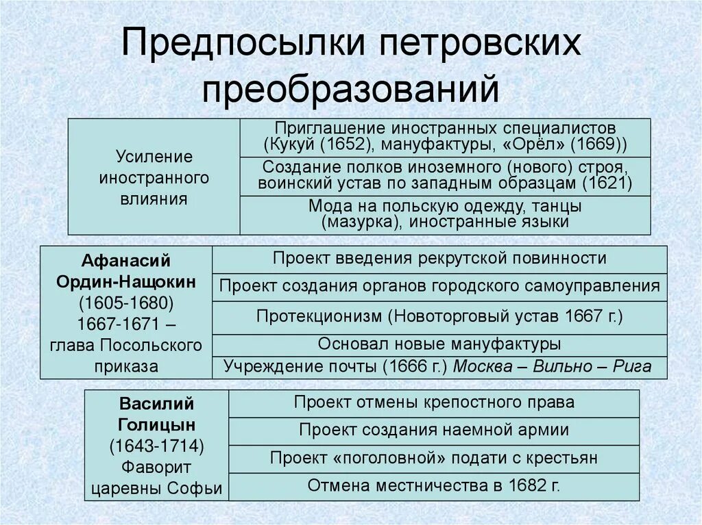 Таблица по истории предпосылки петровских реформ. История россии предпосылки петровских реформ а таблица. предпосылки петровских преобразований. предппосылкипеировских реформ. предпосылки допетровских реформ.