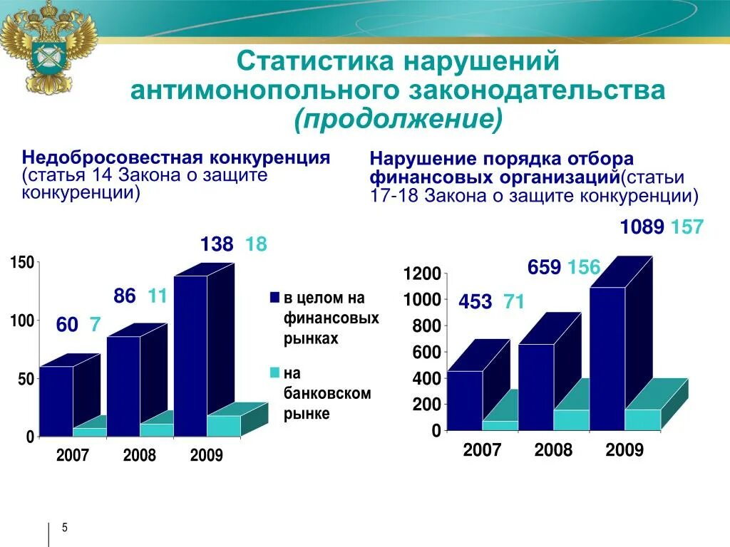 Финансово хозяйственные нарушения. Статистика нарушений антимонопольного законодательства. Динамика нарушений антимонопольного законодательства. Федеральная антимонопольная служба статистика. Недобросовестная конкуренция.