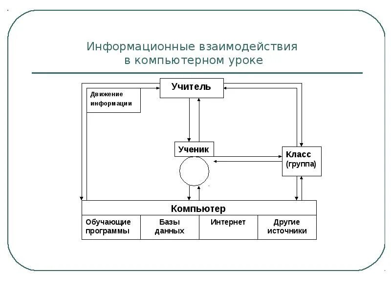 Схема взаимодействия компьютера с окружающей средой. Информационное взаимодействие. Информационные взаимосвязи. Взаимодействие ИТ С окружающей средой.