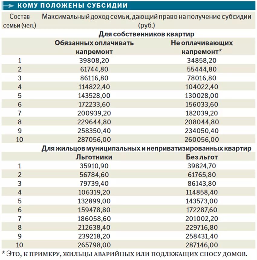 Сколько дают субсидии. Таблица доходов для субсидии на ЖКХ В Москве. Доход семьи для субсидии на оплату ЖКХ В Москве. Субсидия на оплату ЖКХ какая сумма. Сумма для получения субсидии на оплату ЖКХ.